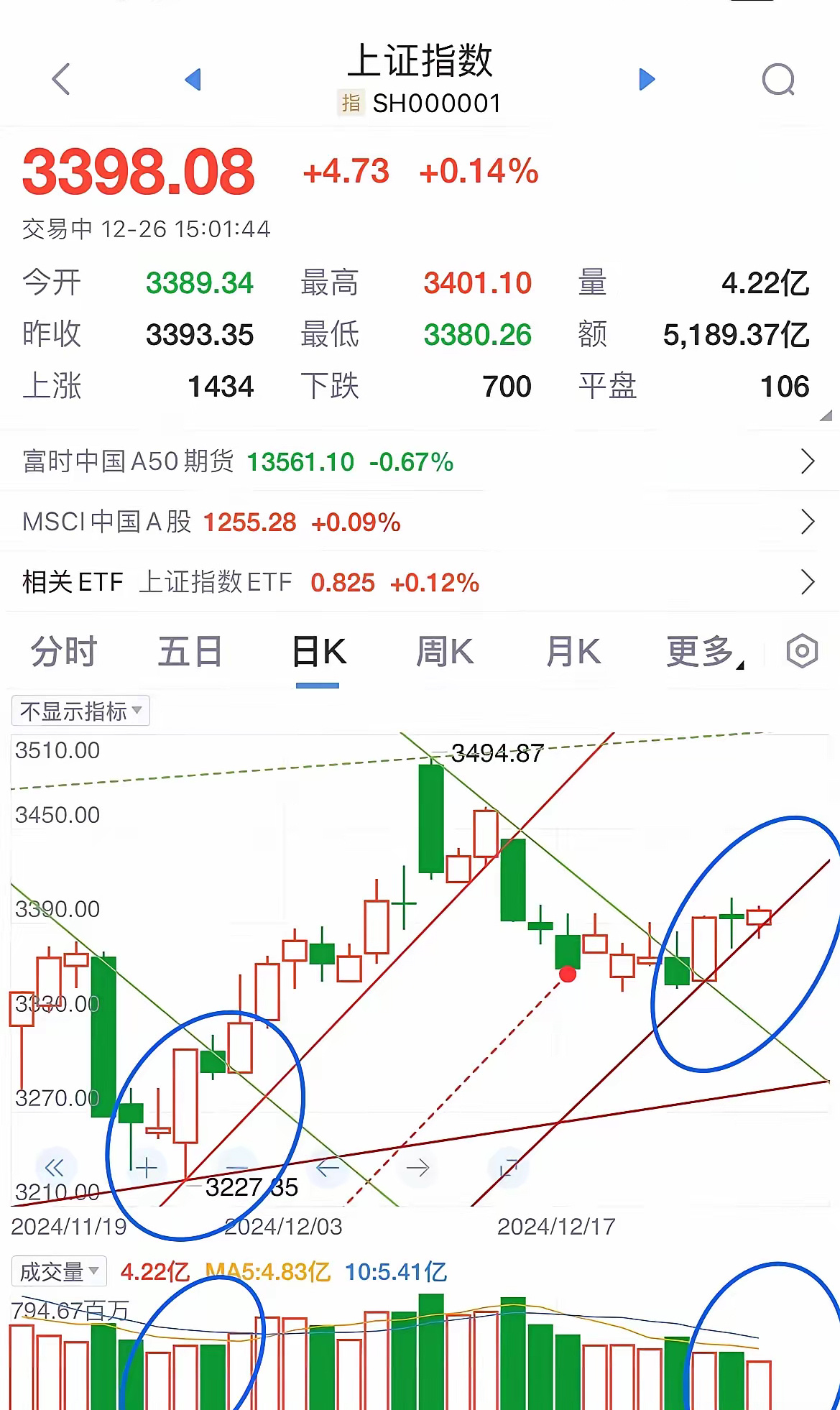 关于明天的A股行情，我再强调一下，避免有散户朋友看不见：A股明天走势？  像极了