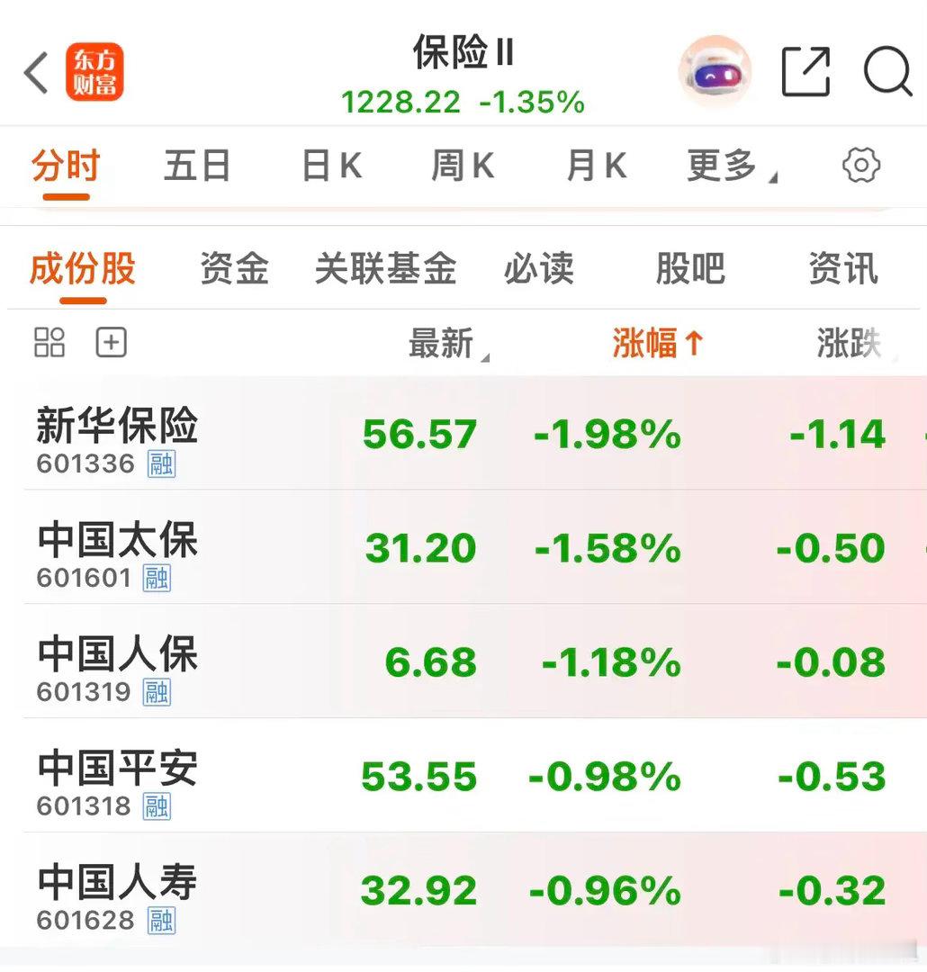 创业板50和科创50均涨超2%！银行保险板块全部绿绿的，没有一只是红的。小登起、