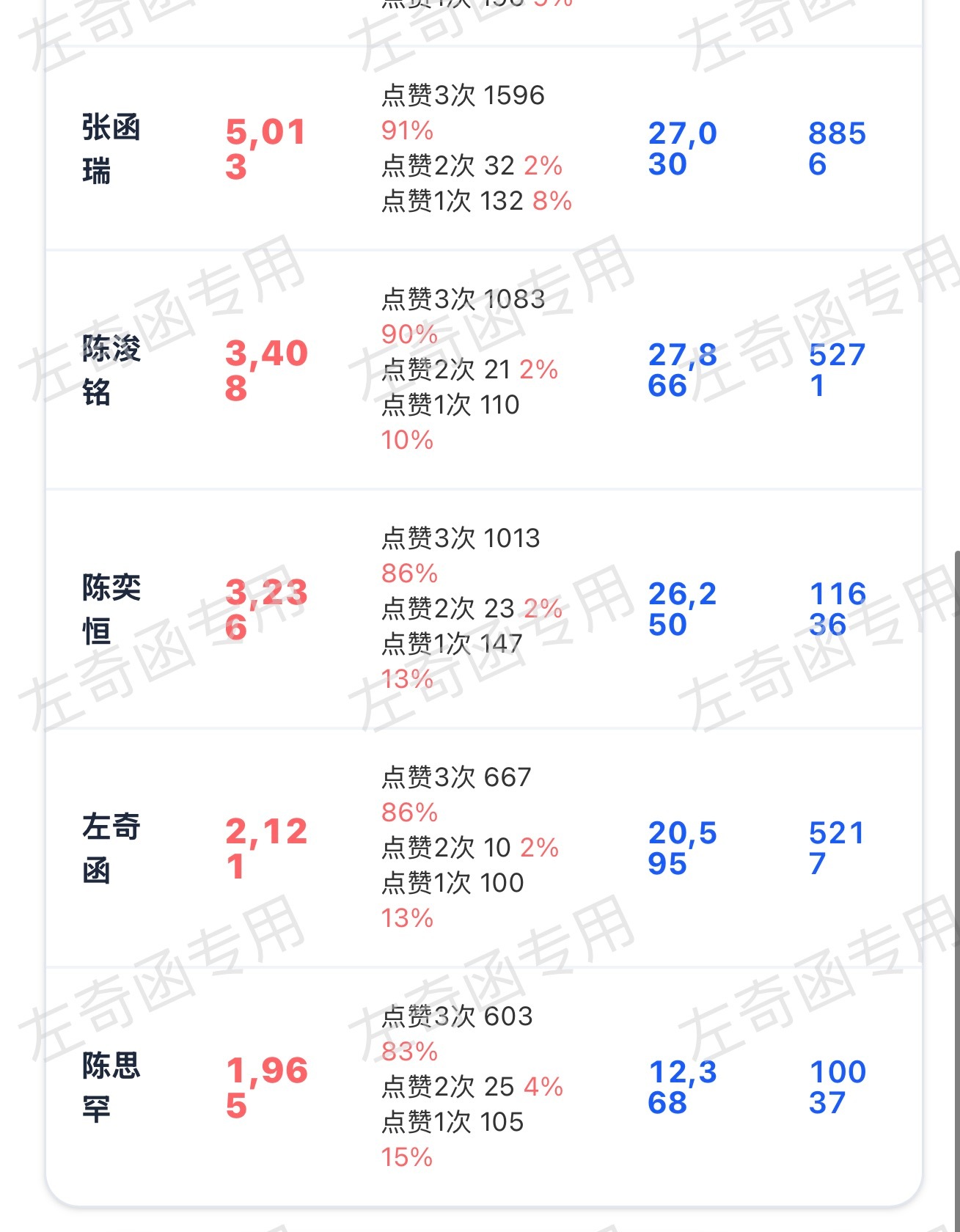 再来200多根毛毛3️⃣👍一下，1h冲一波2k5，看到的话做完扩散‼️左奇函李