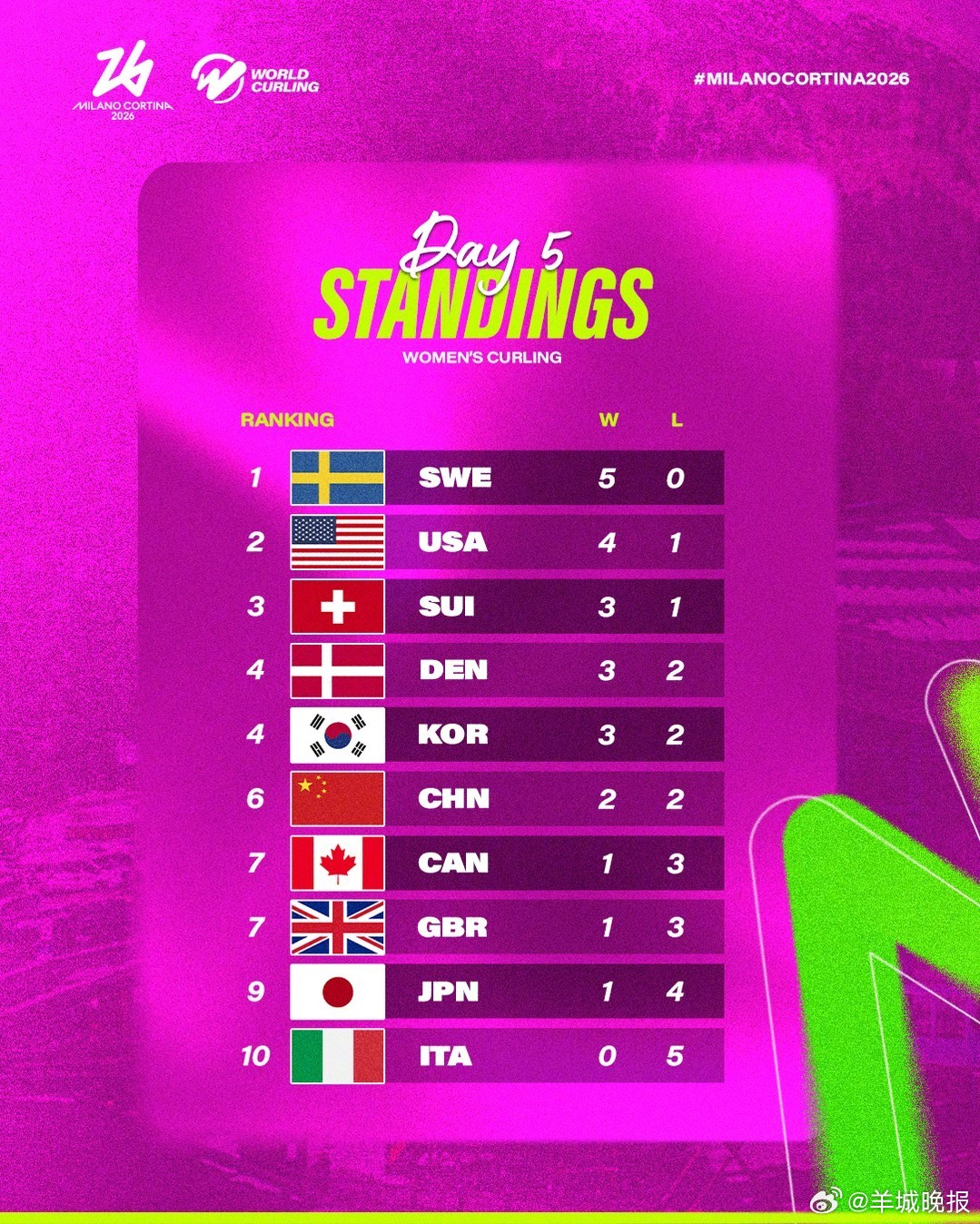 #中国冰壶女队vs加拿大# 米兰冬奥会女子冰壶循环赛，中国女队在领先三分的情况下