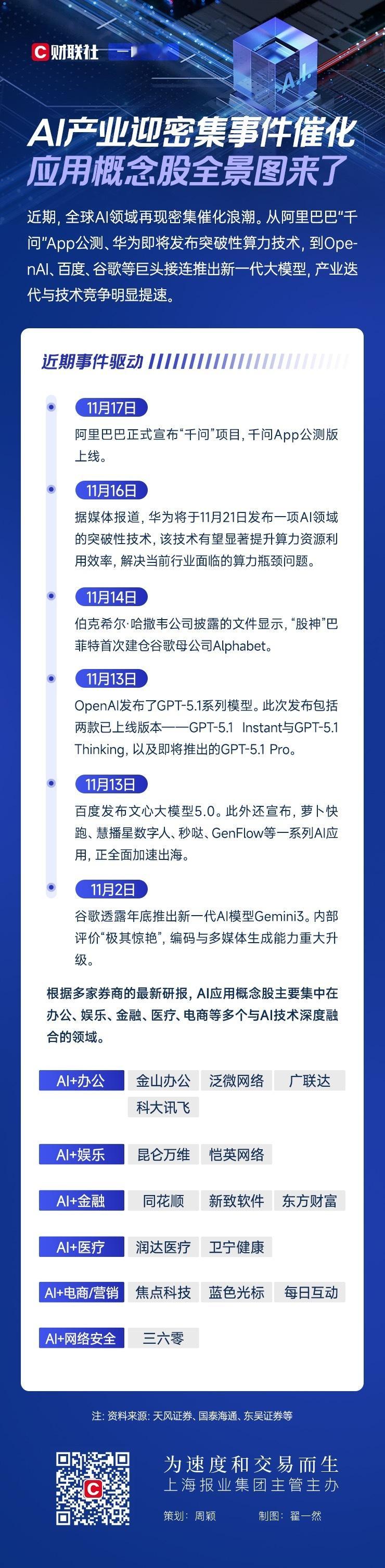 【 AI产业迎密集事件催化 应用概念股全景图来了】　　（财联社 2025-11-
