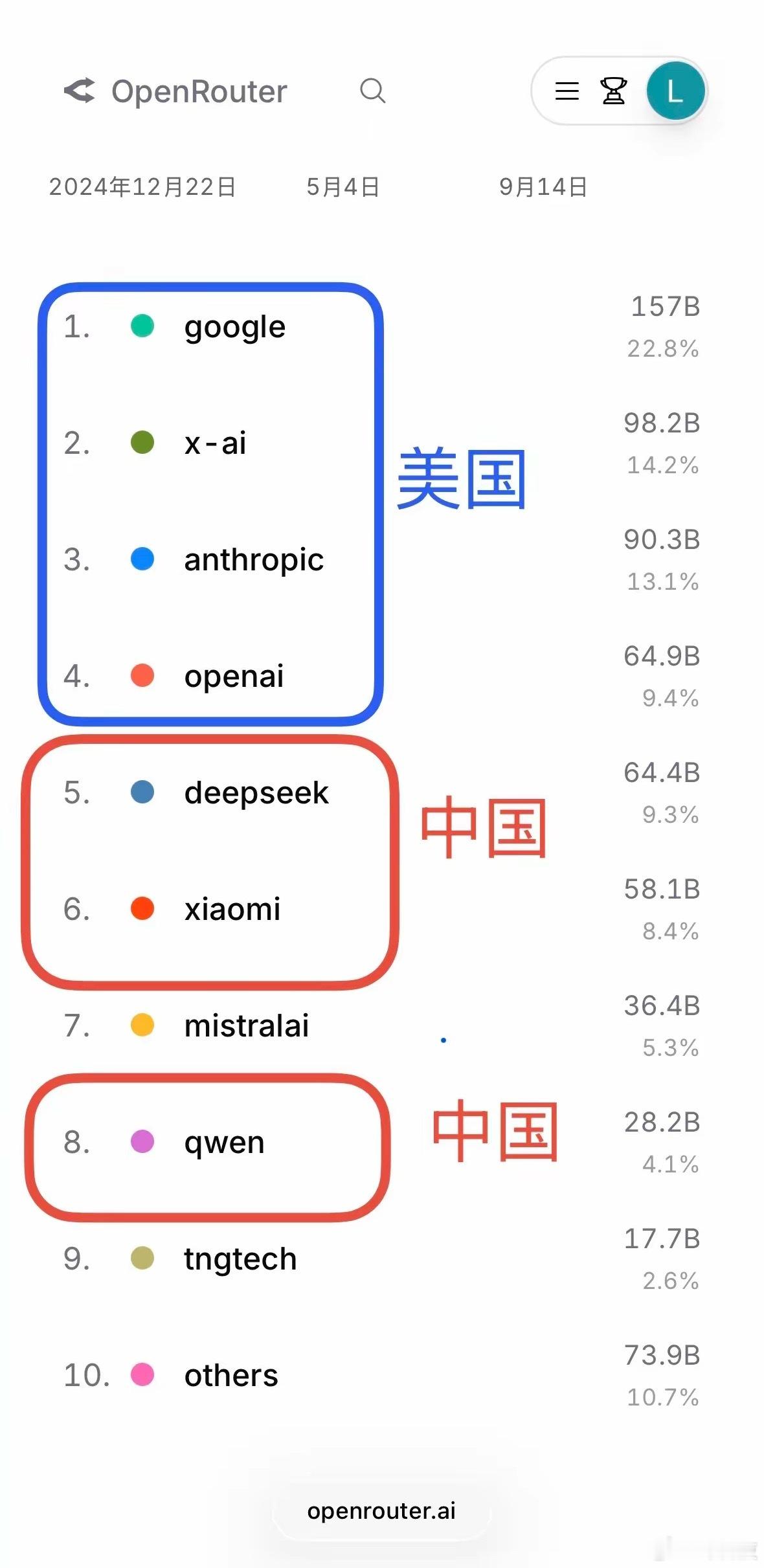 客观来看，我们还是处于追赶的路上。美国大概在60%左右，中国在20%左右。前四基