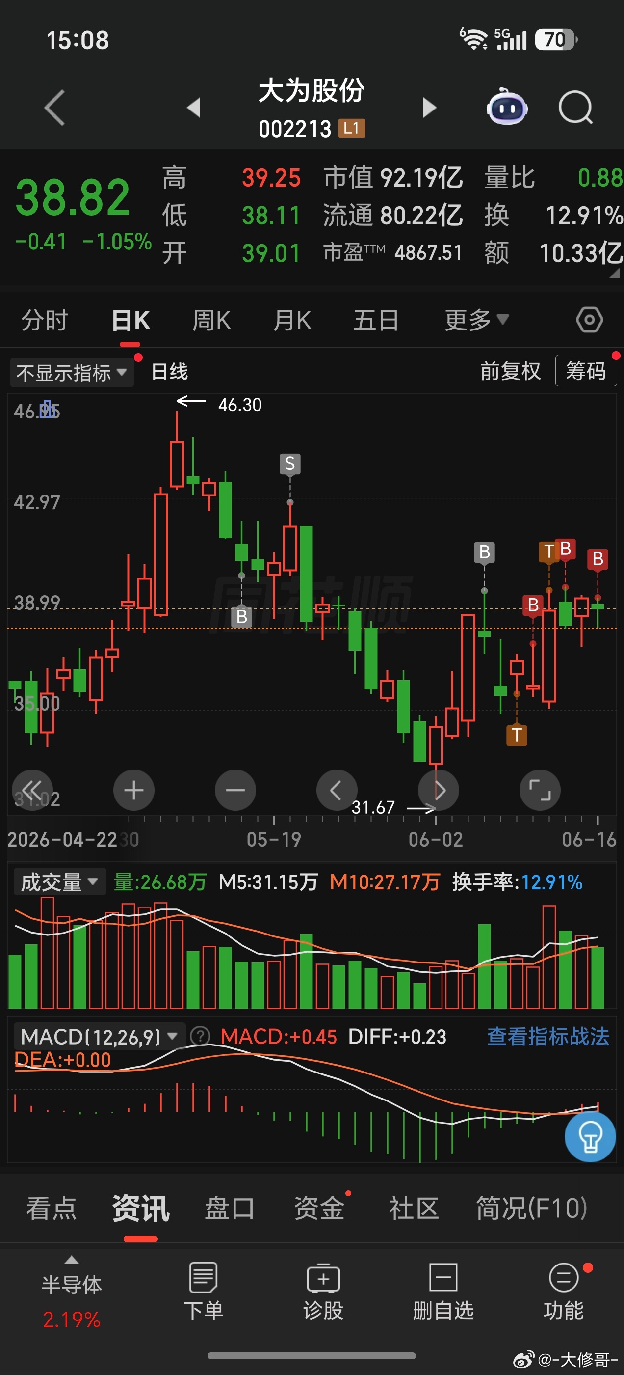 临近假期了，所以我也没打算开新仓了加仓熟悉的票，慢就慢一点吧！做完周三，周四，打
