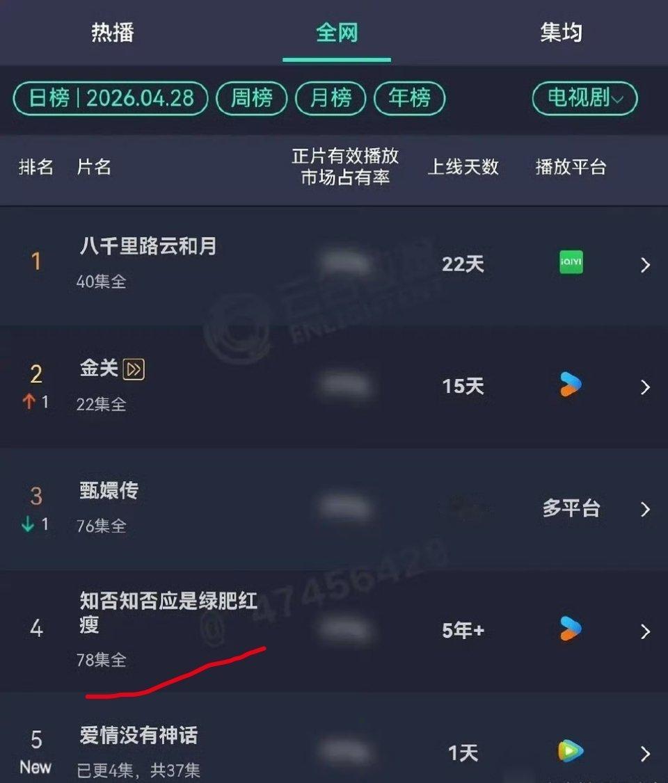赵丽颖的知否上升云合电视剧日榜第四，这比一些新剧还高诶 