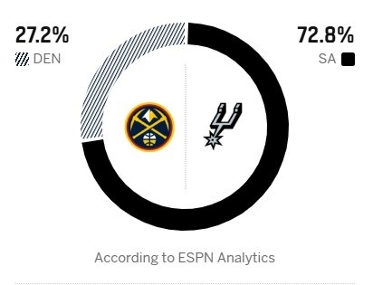 🔥ESPN预测明日比赛：马刺胜率72.4%，掘金胜率27.6%圣安东尼奥马刺N