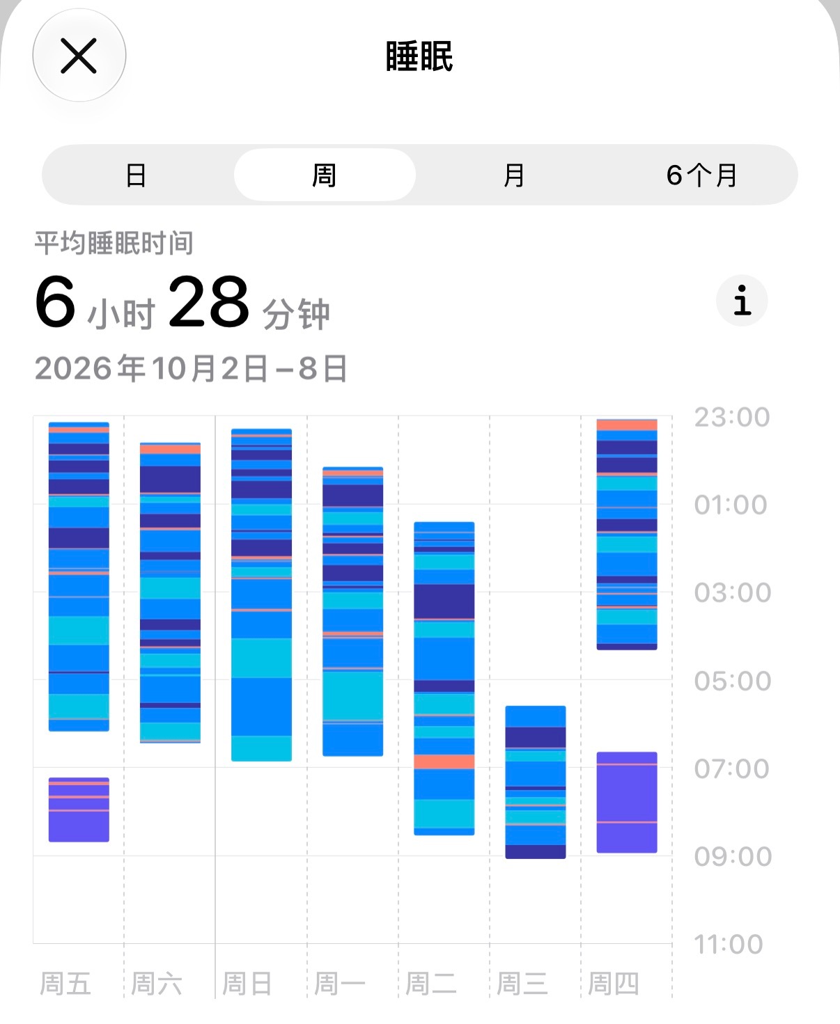 真正的黄金睡眠时长最近这一周虽然说是放假，但由于生物钟的原因没睡过超过七个小时的