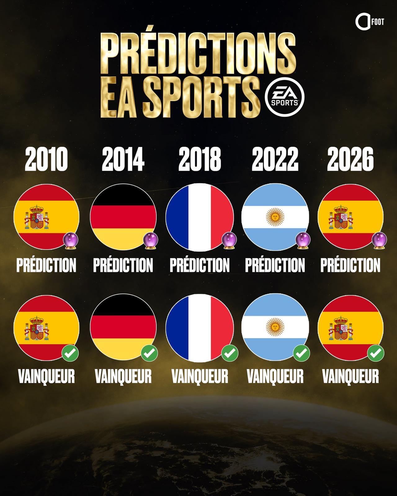 🚨🚨 在过去的5届世界杯中，EA第五次预测对了冠军！ 🏆🌍
2010年：