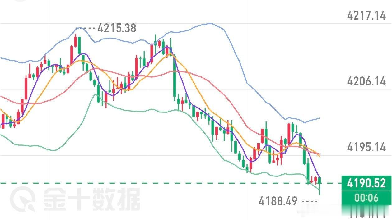 晚间参考黄金金价4190一线多一波，止损4184，目标4250黄金策略黄金分析黄
