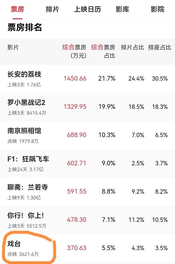 看来支持陈佩斯的人还是挺多的。
现在点映票房3000多万。
我发了一个调查，说你