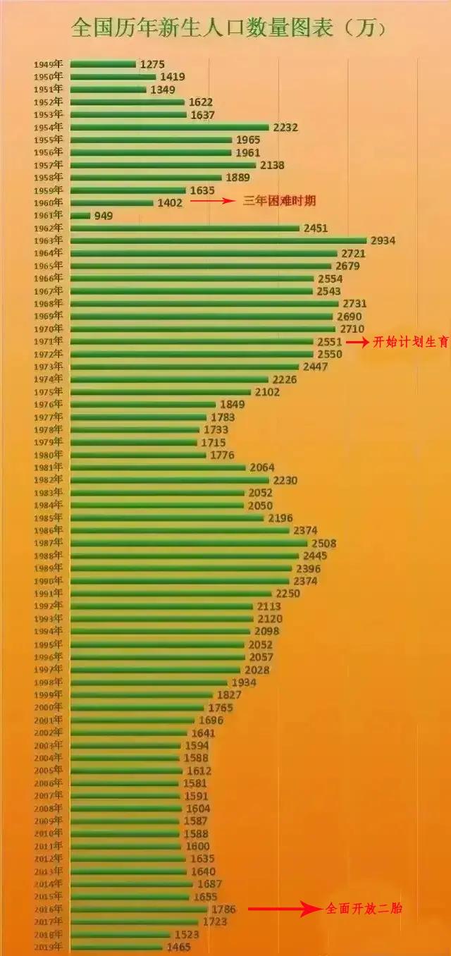 建议把人口出生率和人口增长率列入政府工作考核指标。随着我国人口出生率不断下降，近