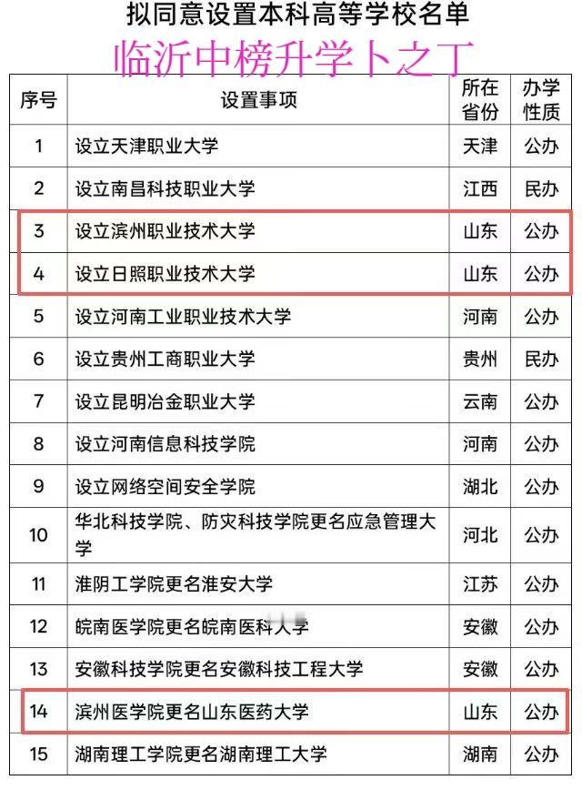 山东高考最新变化！教育部公示！滨州职业、日照职业同意升本，滨州医学院更名山东医药