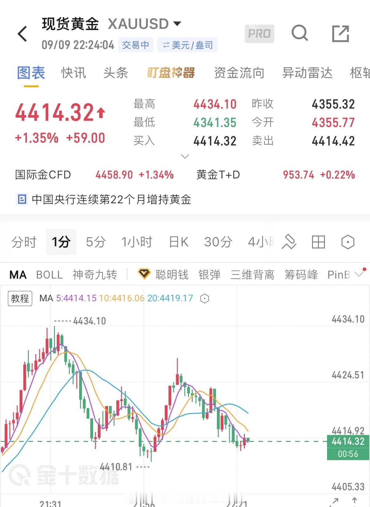 四平八稳，布局4430/32空单双双下触4410关口，营造出200点利润空间给到