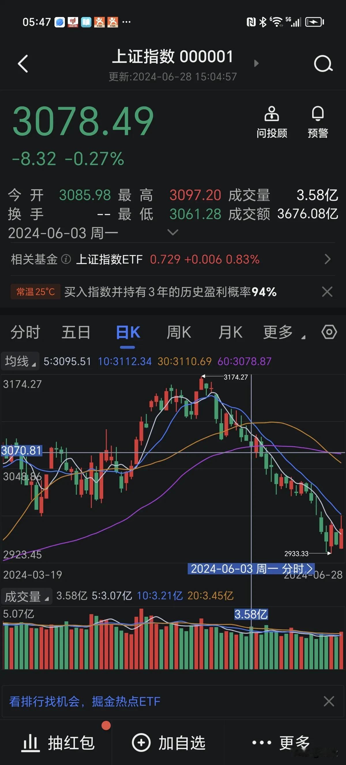 六月最后一个交易日已结束，一年过半。
         从K线图可看出，始于十字