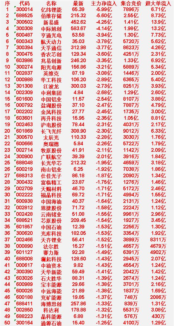 3月31日开盘45分钟，主力“卖出的 ”50名单！

亿纬锂能：最新价 65.3