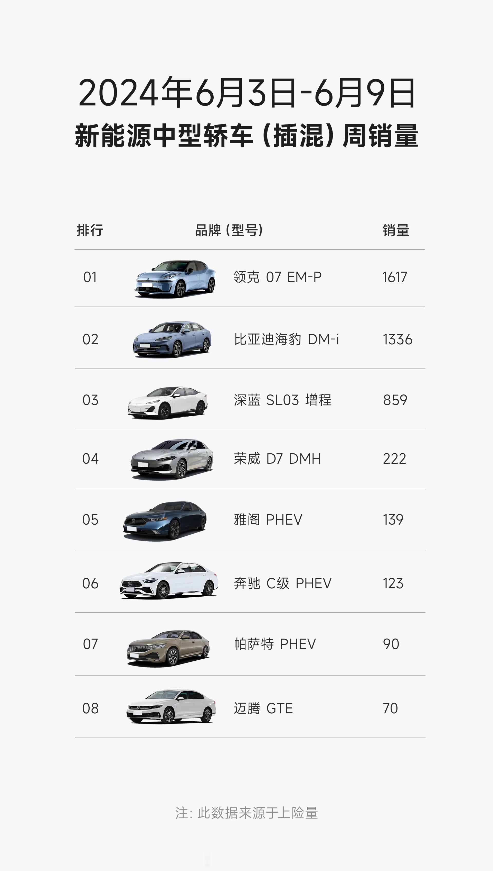6月第一周新能源中型混动轿跑周销量出炉，领克07 EM-P位列第一。#汽车推荐#