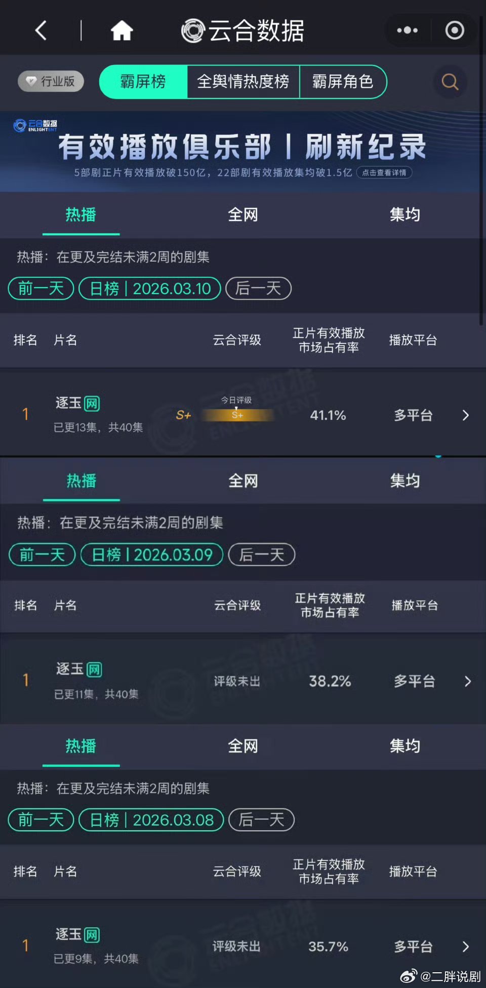 张凌赫田曦薇逐玉市占率41.1%，近几个月最高云合！恭喜，大爆了 