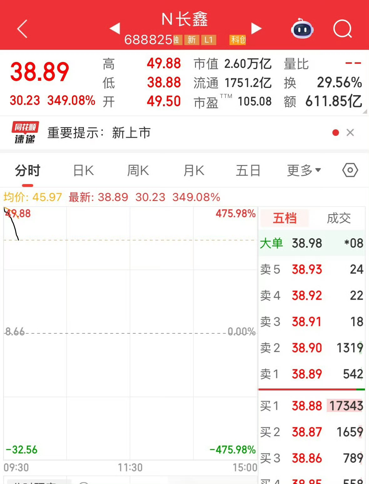 长鑫科技上市恐慌和狂欢并存 