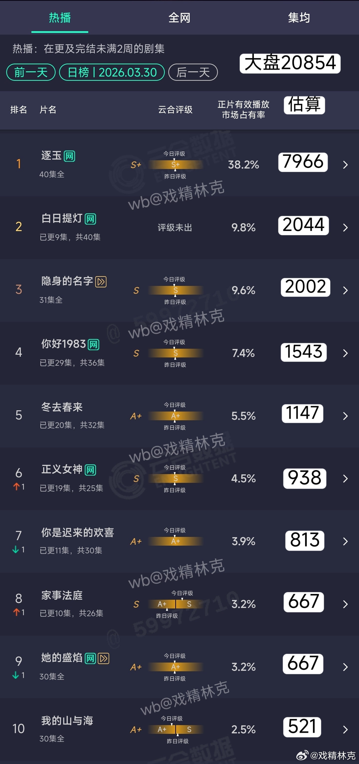 3.30云合估算：逐玉7966万白日提灯2044万