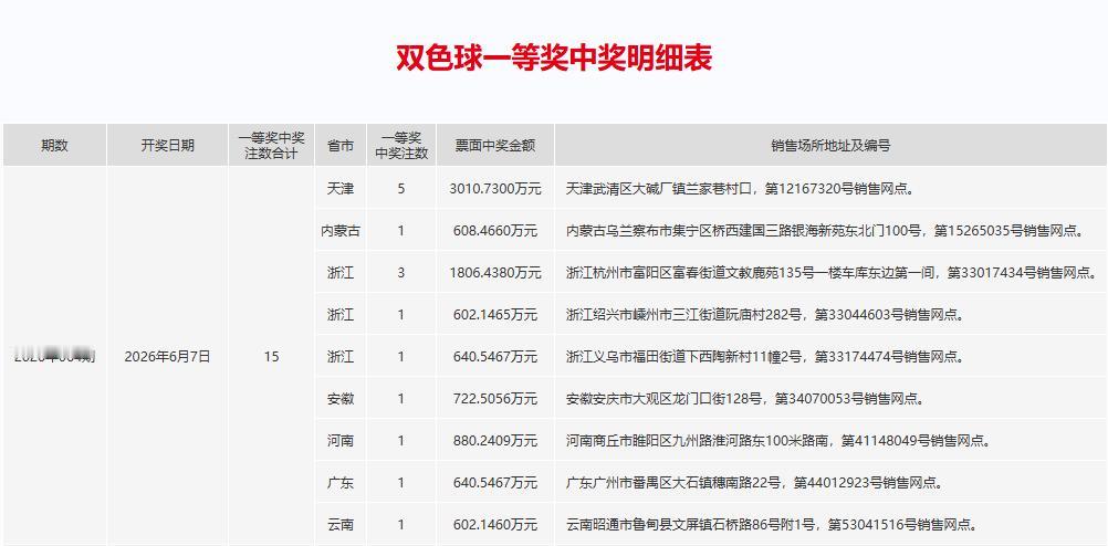 天津彩民独中3010万大奖。昨晚开奖的双色球，一等奖中出15注，其中天津和浙江各