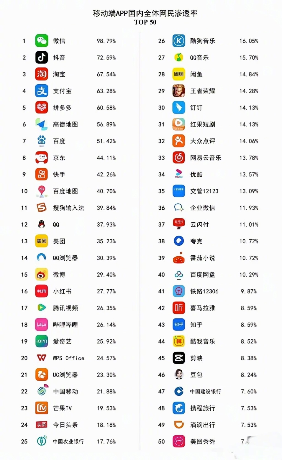 移动端app渗透率排行榜，微信要接近99%了。想问大家，你能在自己的身边找出一个