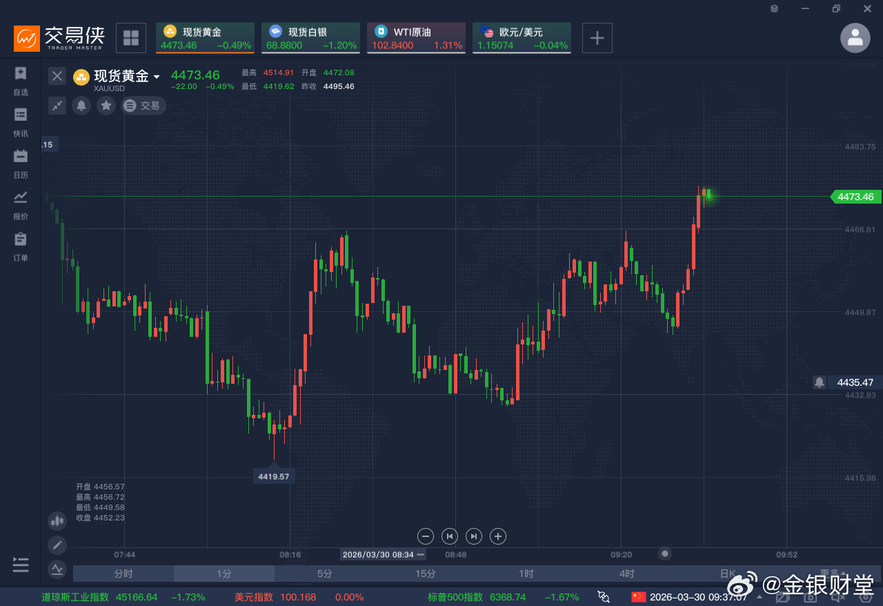 周线以一根下影线极长的启明星形态收线，而这样的形态收尾后，今天早盘安排的4420