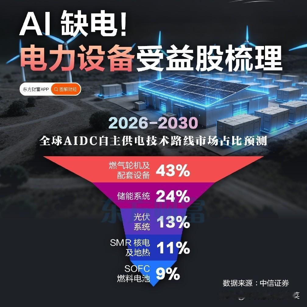 AI“饿肚子”了！电力设备才是被低估的AI第二战场
 
当市场还在为算力芯片的新