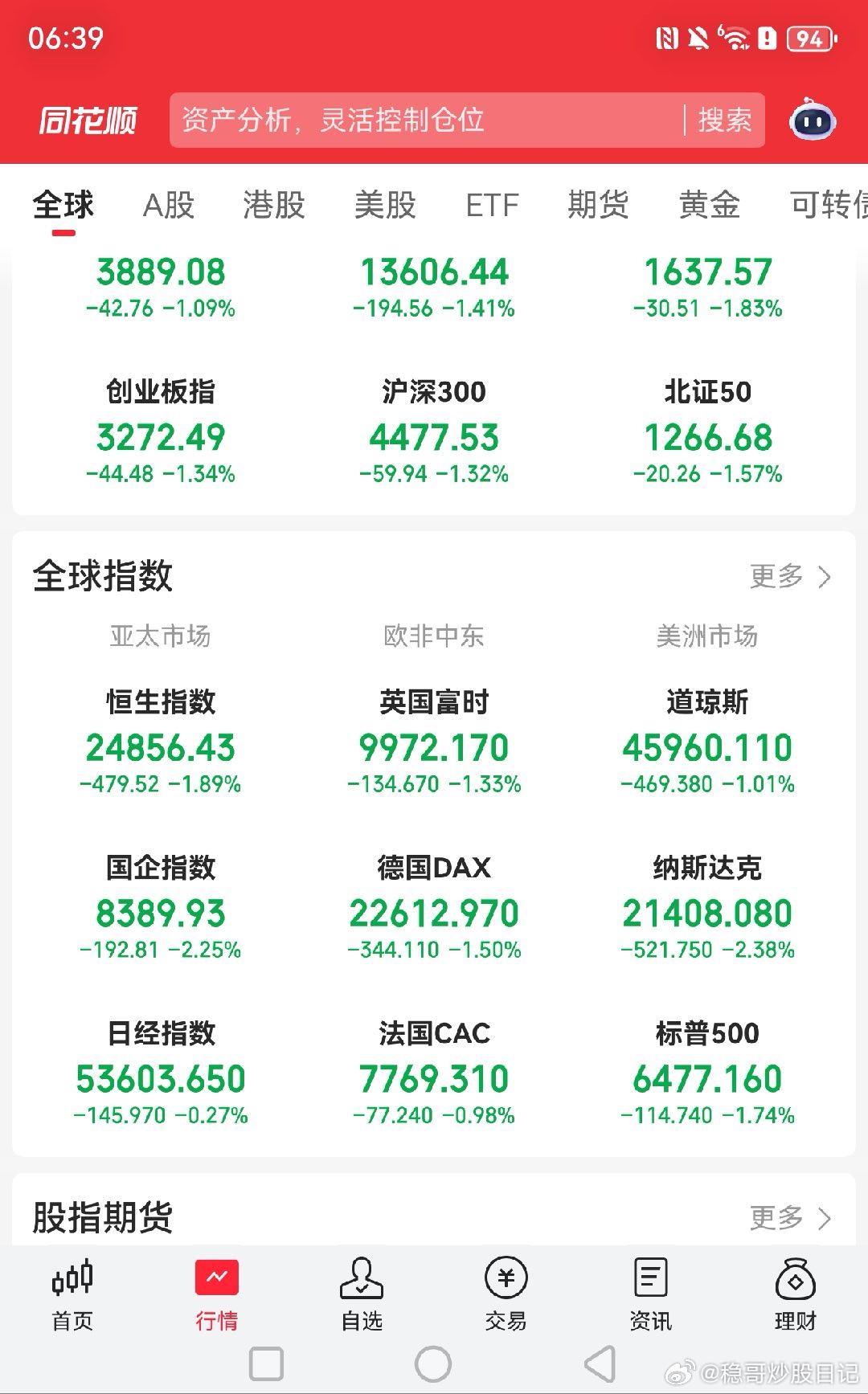 接着一片绿，美股大跌，欧洲股市也调整通信，创业板成长类，有大跌就低吸黄金关晓彤听