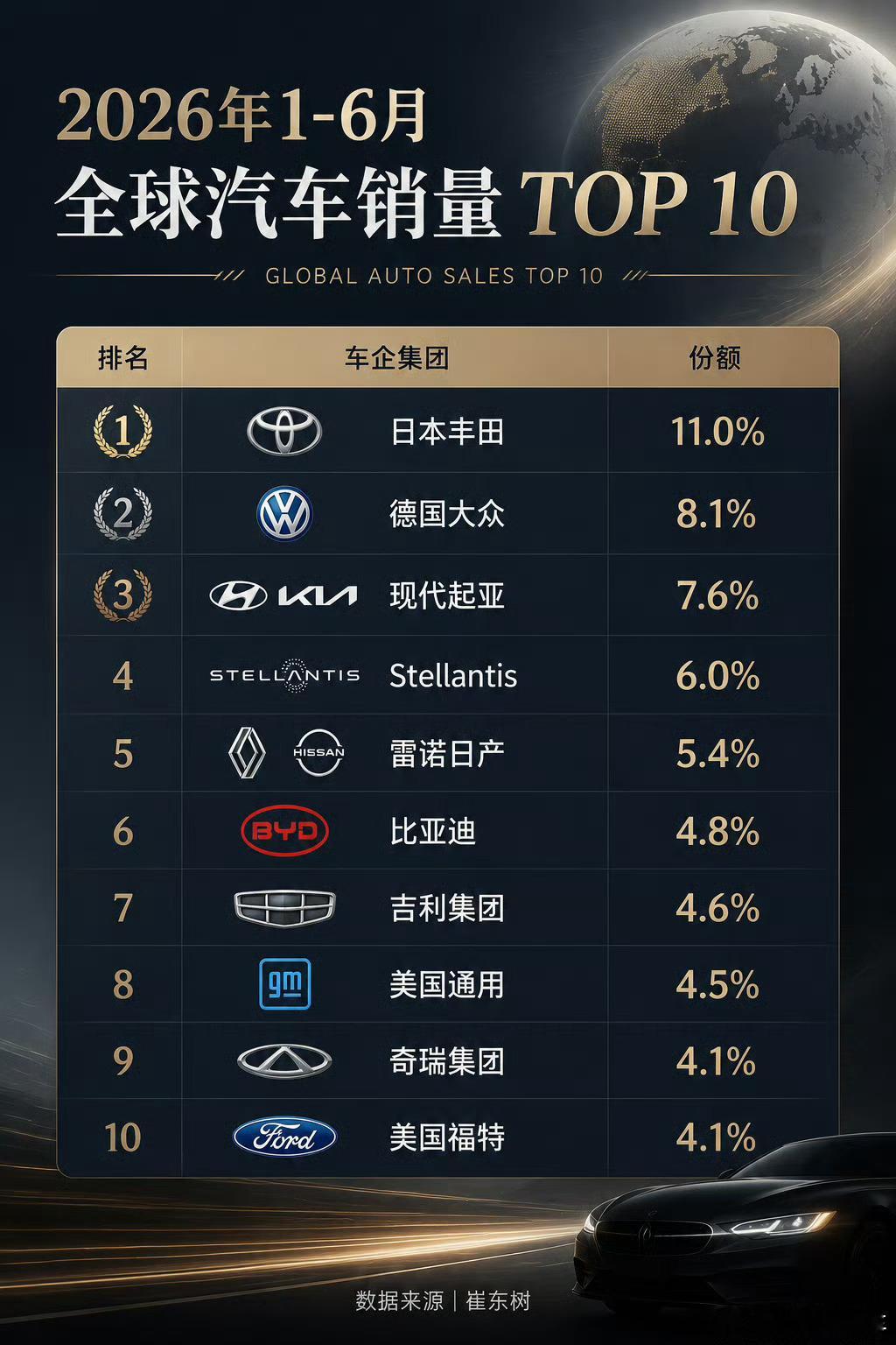 看2026年上半年全球车企销量榜，有两个信息值得放在一起看。第一，丰田依然是那个