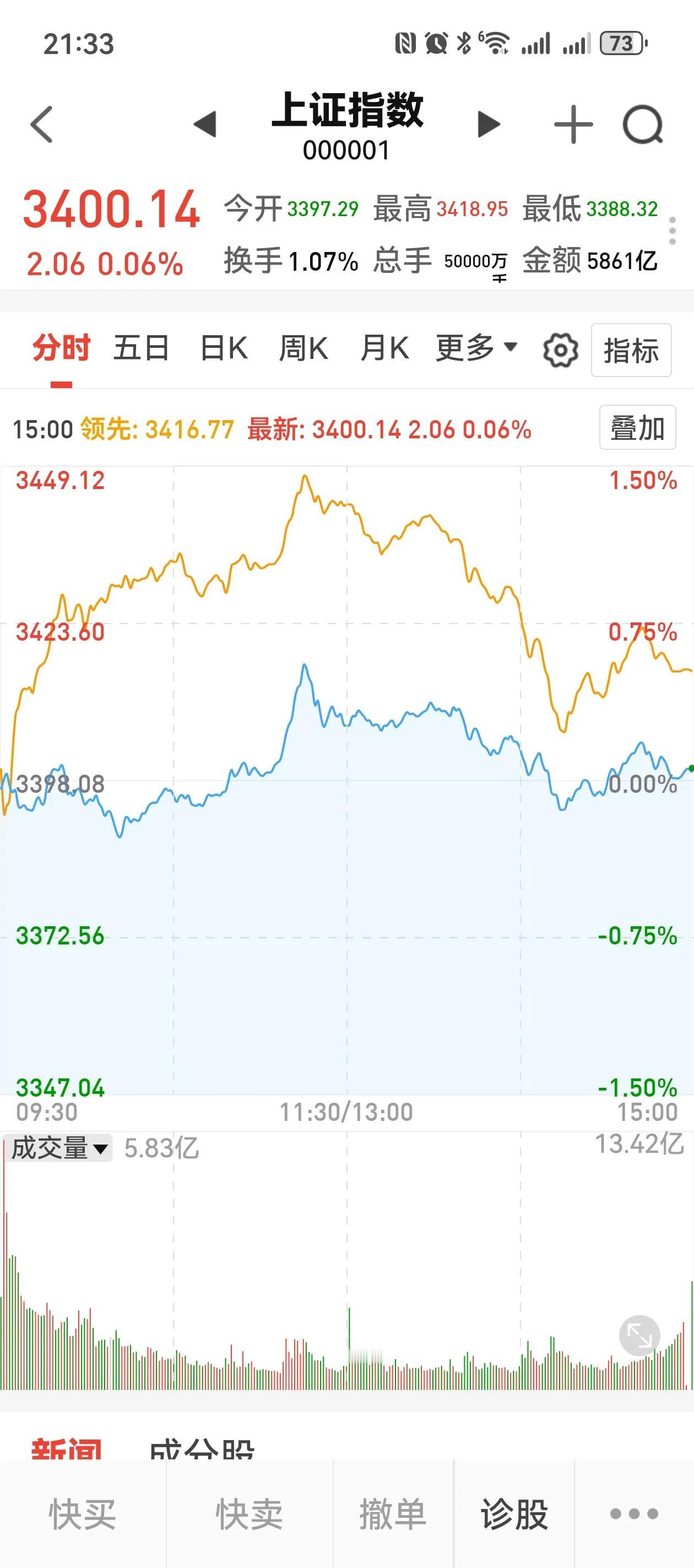 3400点！3400点！神奇的上证指数！全世界的股市都在涨，只有咱大A趴在这里，