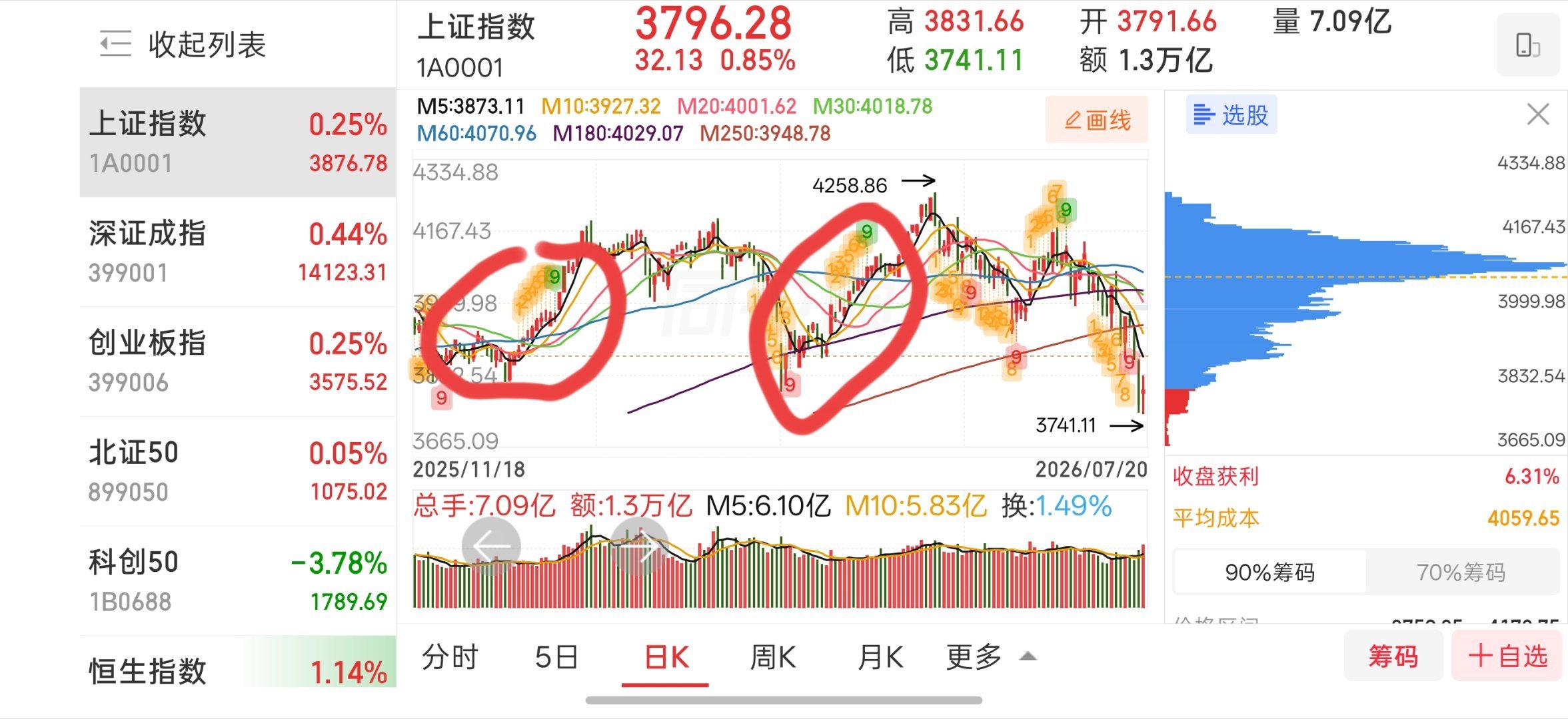 现在的盘面是不是有点熟悉了之前也有两次这样的情况就是上午 中午 下午不管指数怎么