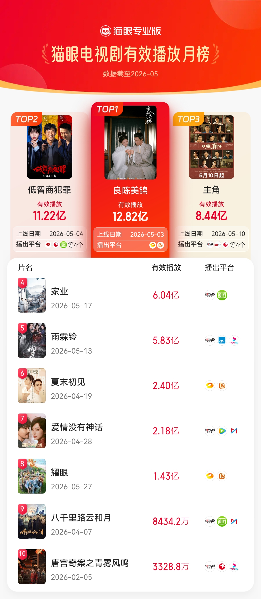 猫眼5月电视剧有效播放榜   猫眼专业版2026年5月猫眼电视剧有效播放榜冠军：