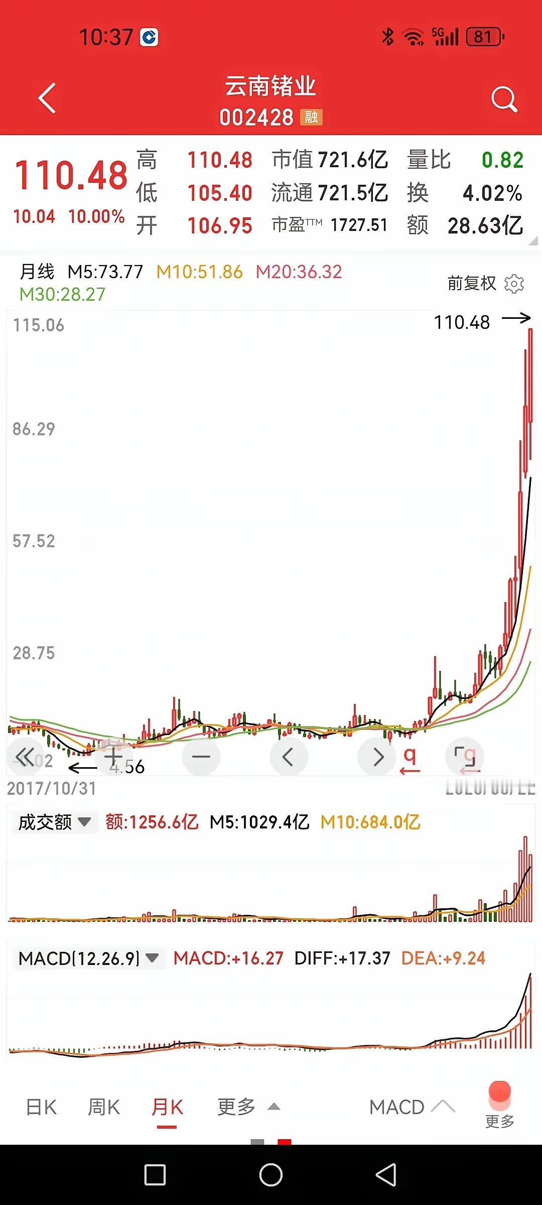 云南锗业十年巅峰业绩每股仅0.09元，当前股价却突破110元。友人疫情期间布局该