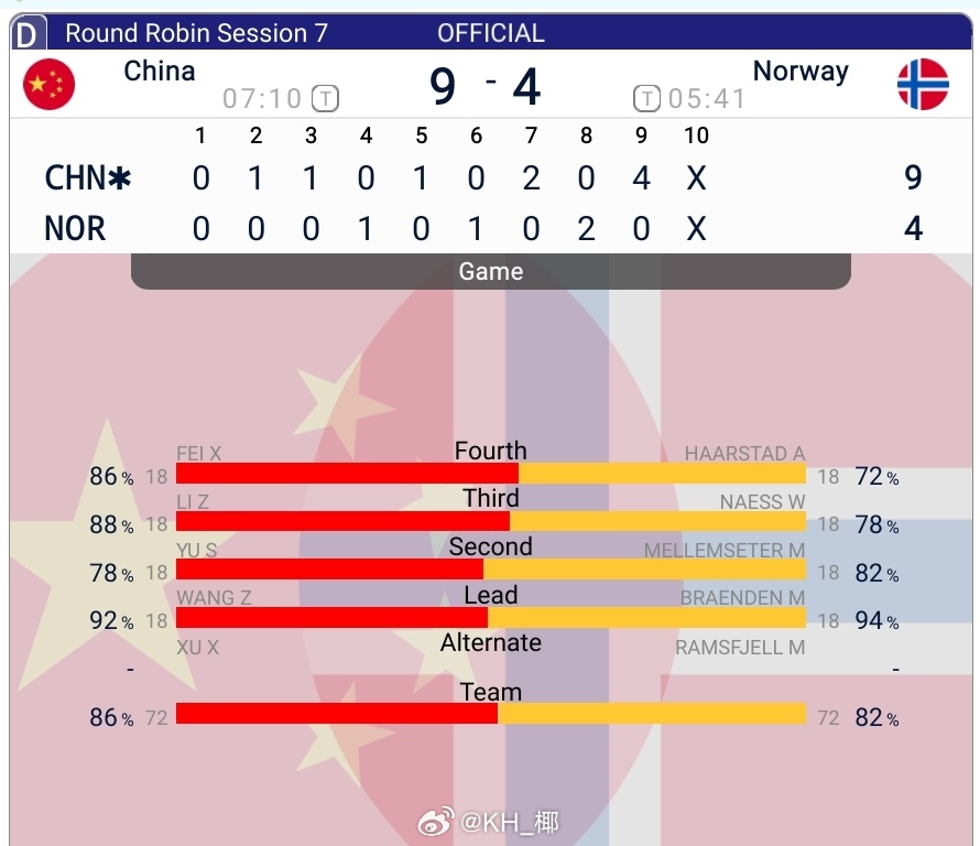 2026男子冰壶世锦赛 男队9-4大比分战胜挪威🇳🇴，目前两胜两负 稍后打日