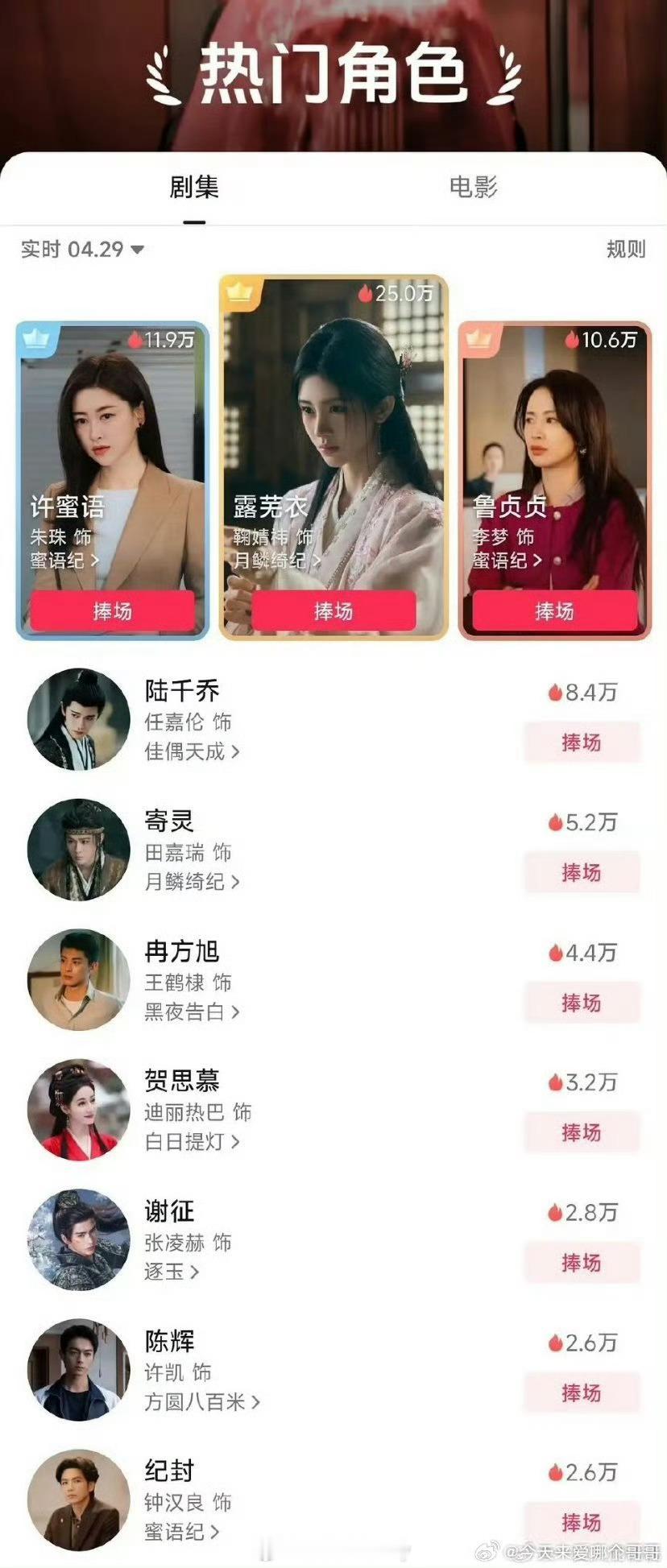 蜜语纪的女主朱珠马上都要被女二李梦反超热度了 