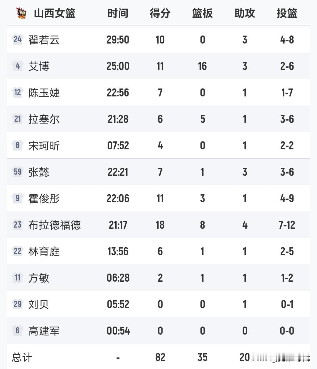 山西女篮82-71上海女篮