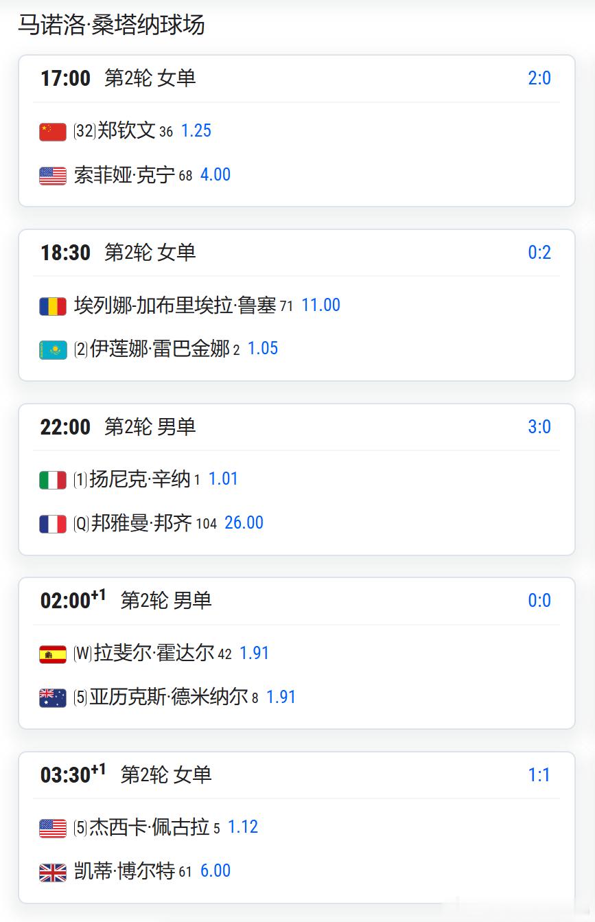 马德里1000赛公布4月23日赛程4月24日值得关注女子比赛郑钦文 vs 萨姆森