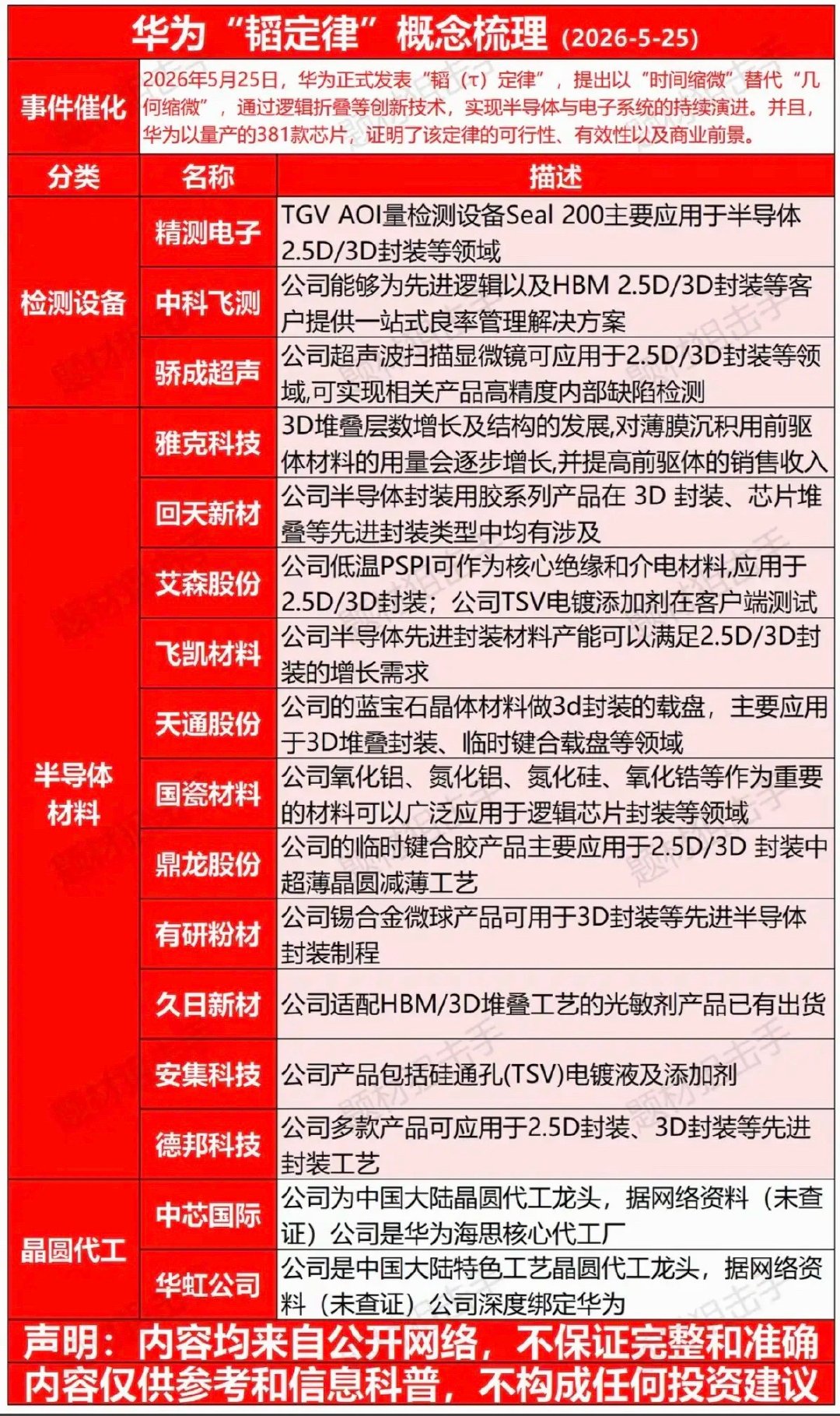 华为韬定律——全景图谱梳理！5月25日，华为提出了全新的半导体行业新定律——韬定