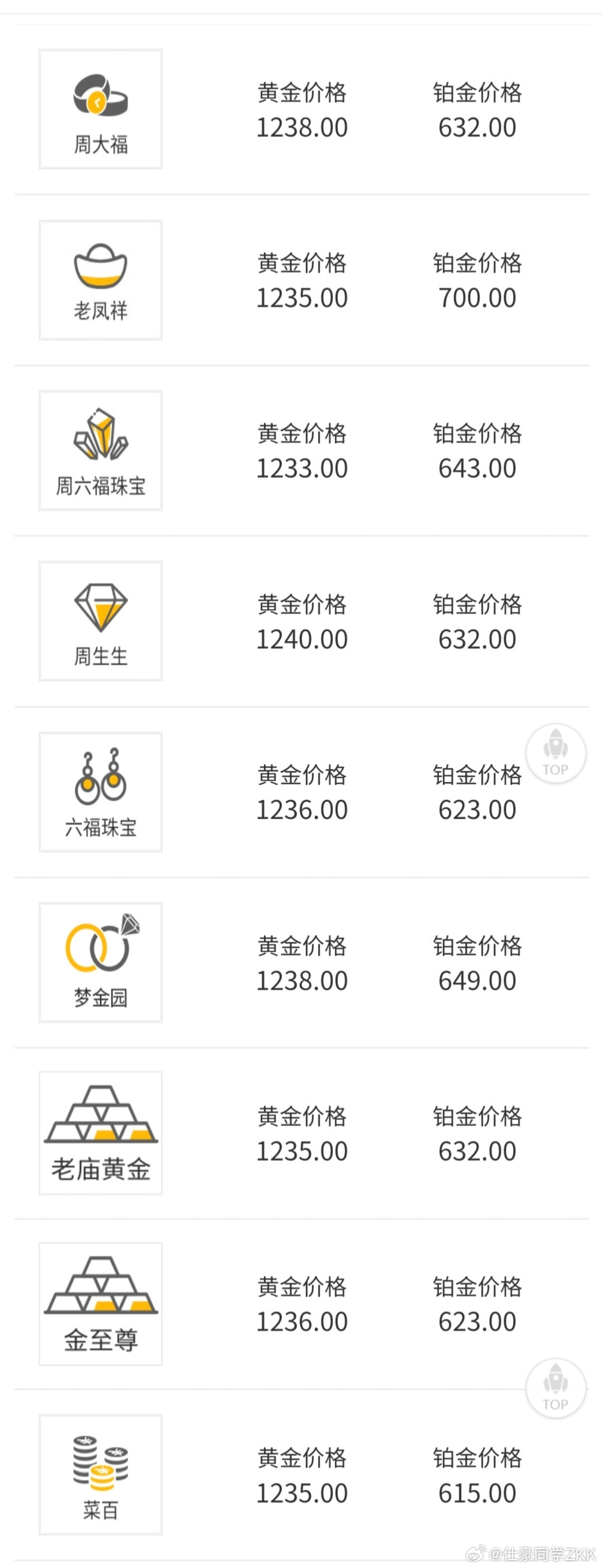 金饰克价年内大跌460元 国内品牌金店足金报价较高点累计回落超 460 元/克 