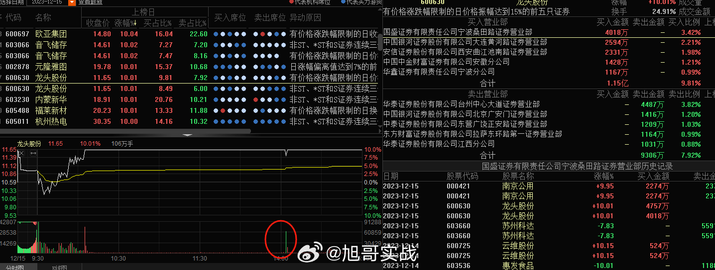 #龙头股份 sh600630[股票]# 龙虎榜溢价独大，不过涨停板分化也很大，2