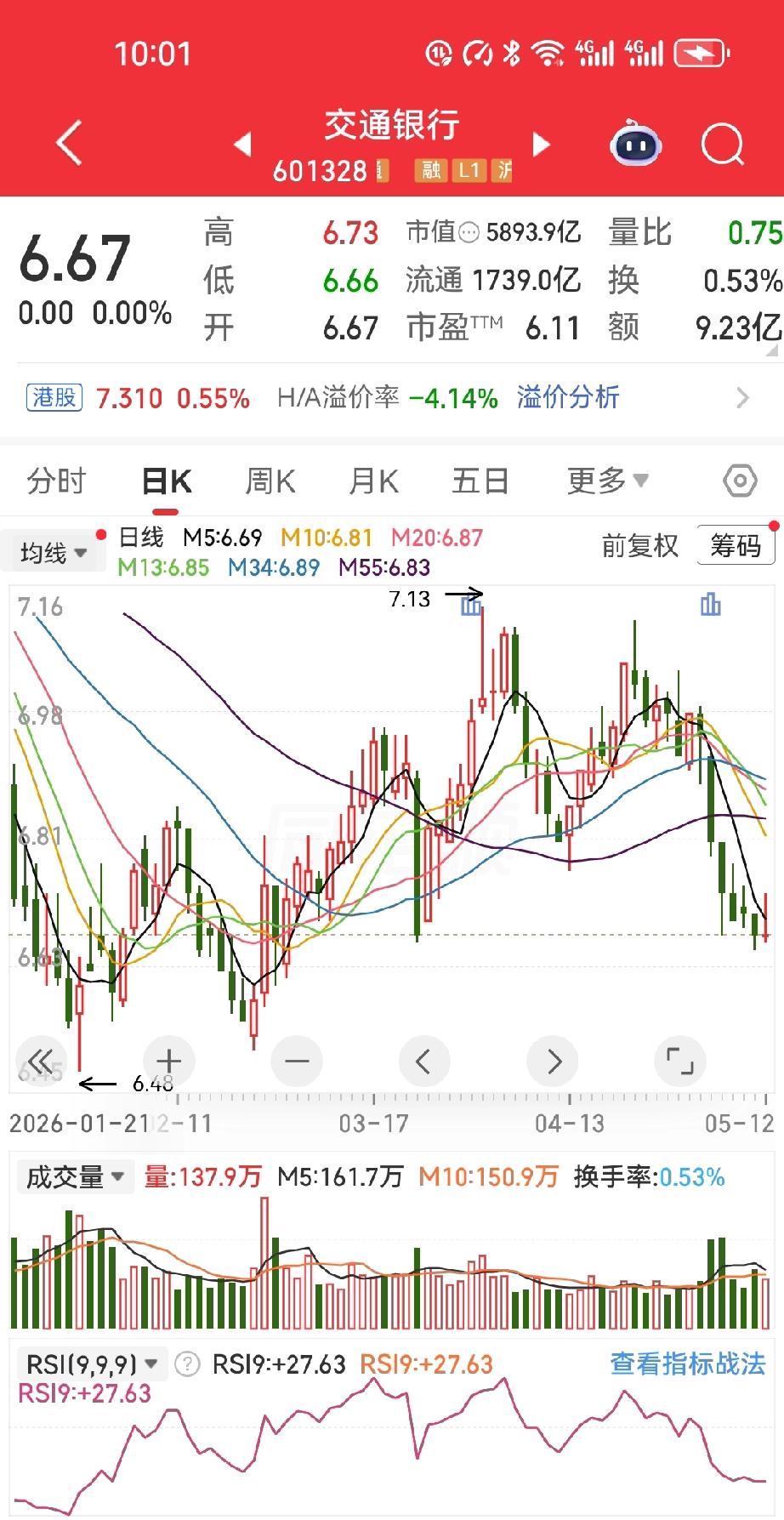 7.98元买交行，最后闹到要卖房、闹离婚，这坑太深了

有个老兄，看交行股价稳、