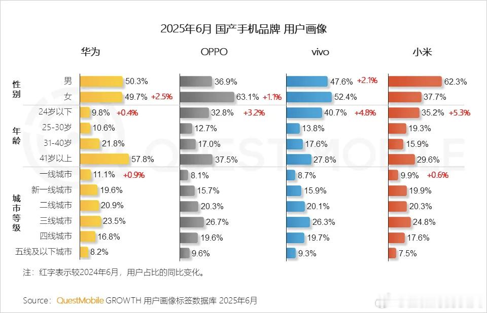 国产手机品牌用户画像 ​​​