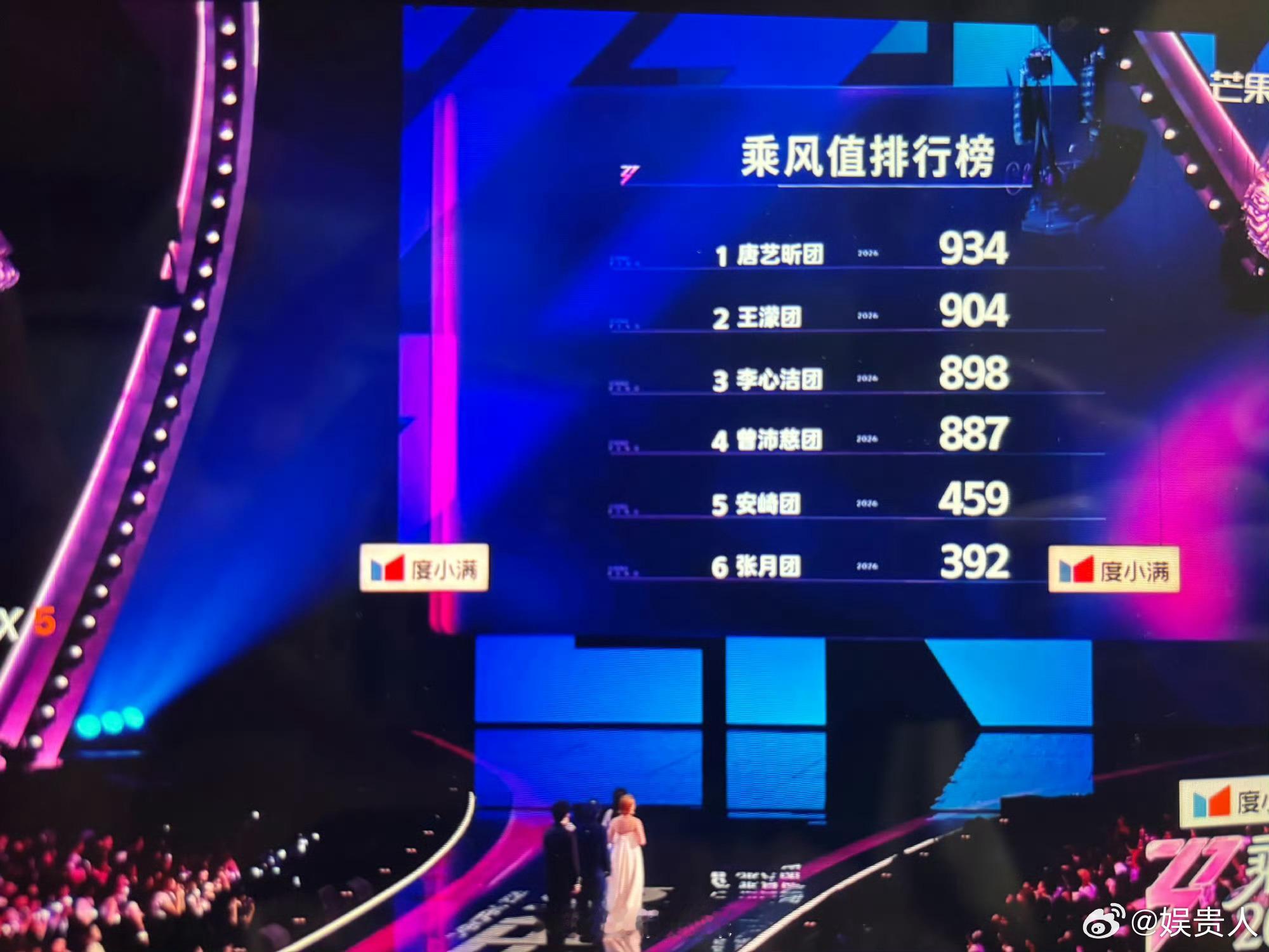 唐艺昕团王濛团李心洁团安全唐艺昕团暂列第一 四公唐艺昕团暂列第一，王濛团，李心洁