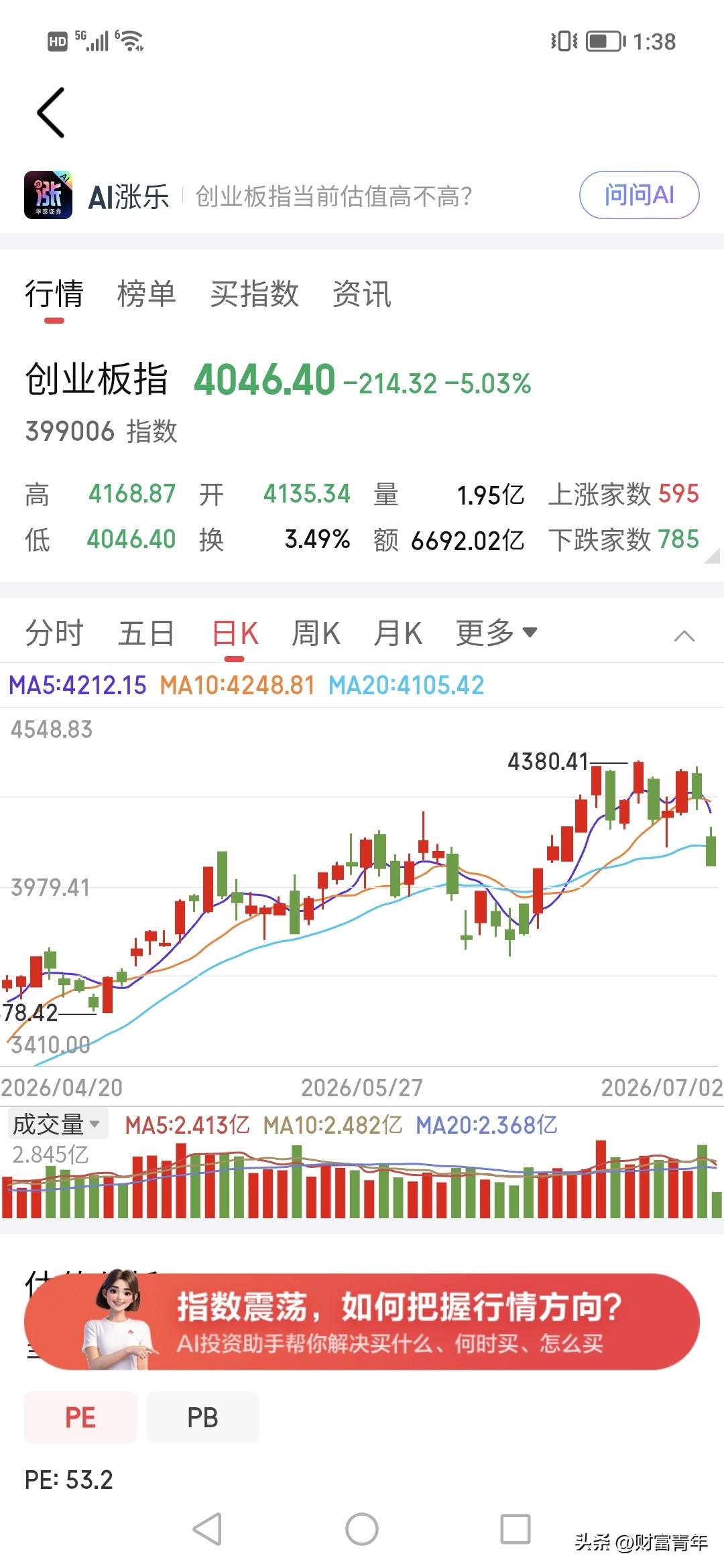 有点奇怪，午后创业板跳空下跌200点，幅已过5…%，大量科技前期涨幅板块跑路，这