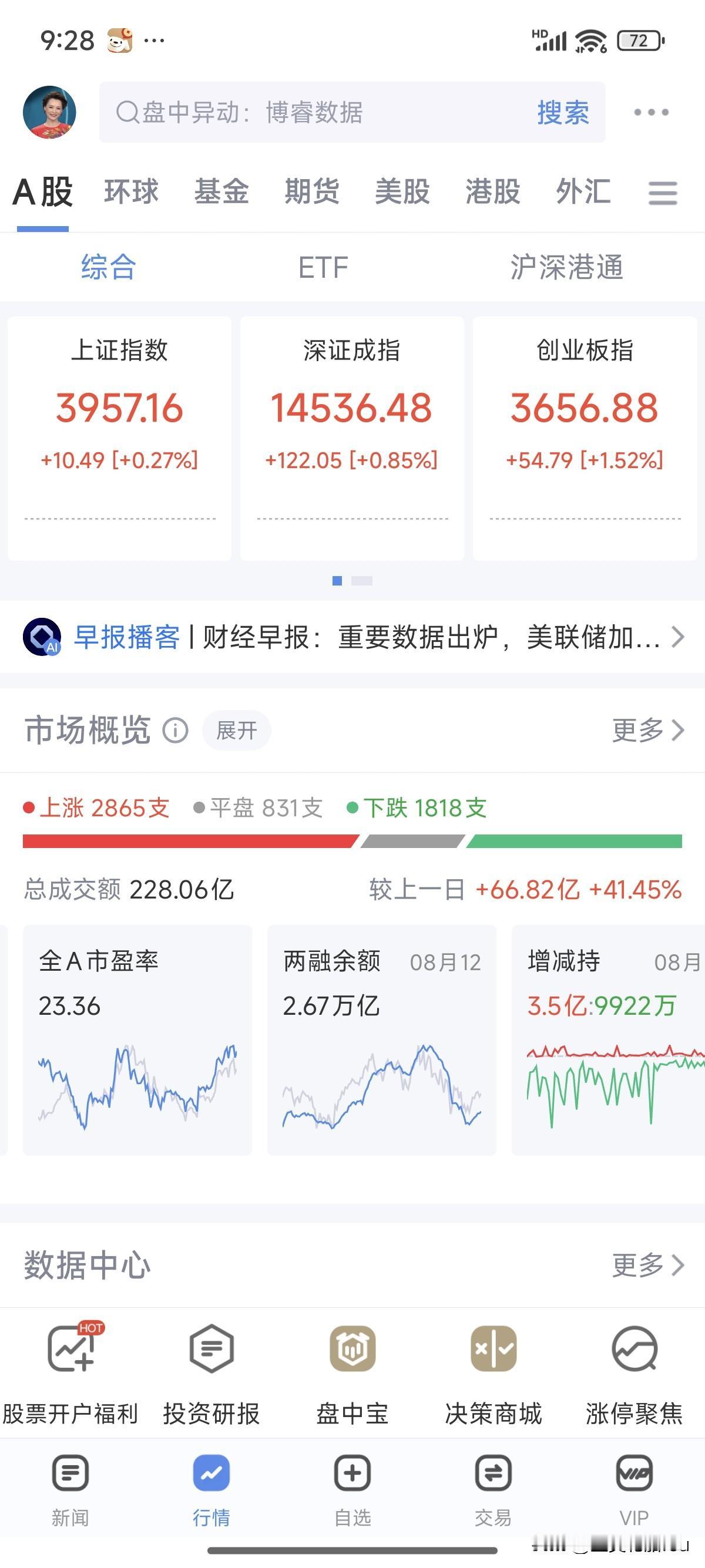 开局不错，三大指数红彤彤，可是今天周四，传说中的法定下跌日，所以昨天又减仓了，如