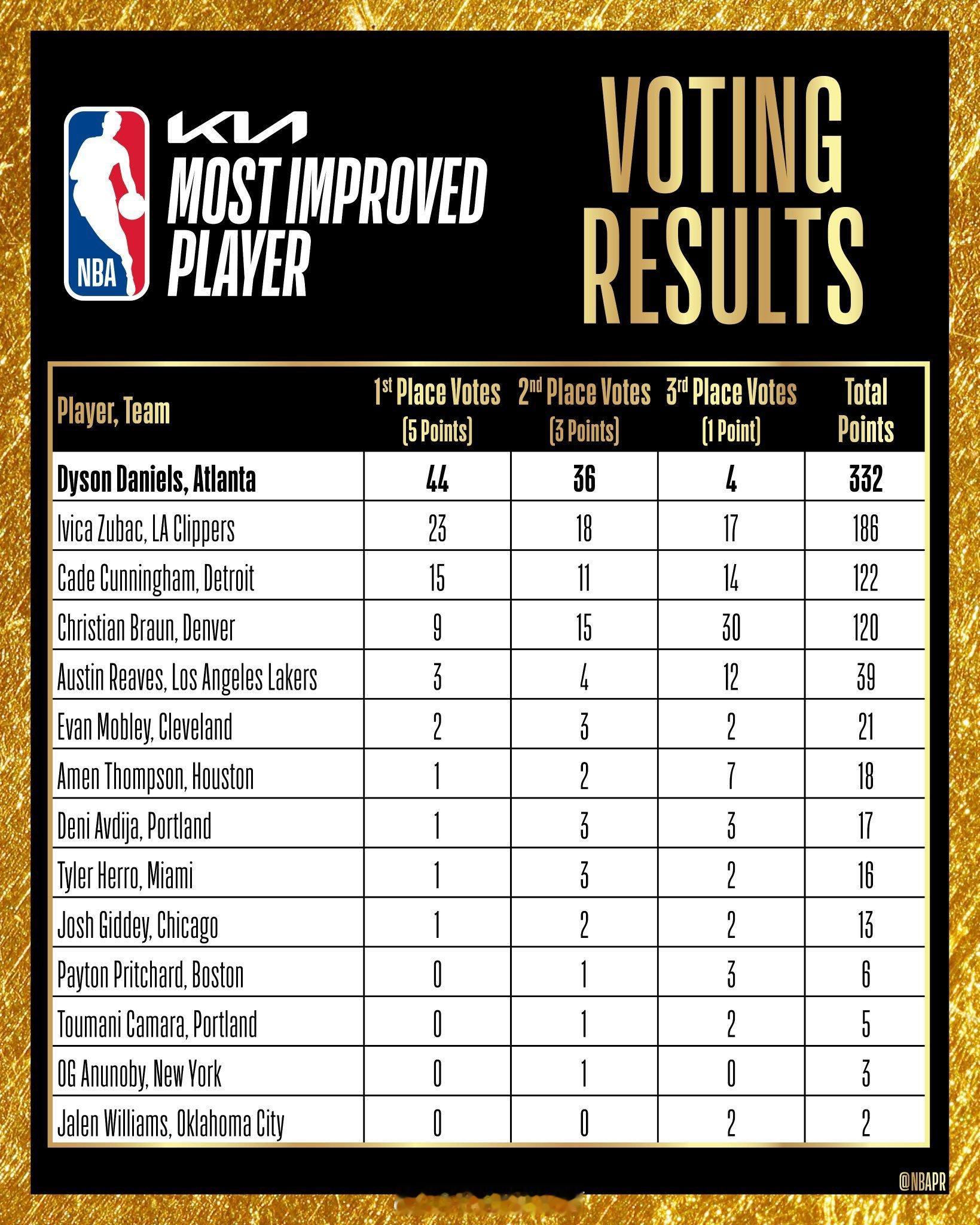 最快进步奖，阿门排在第七阿门汤普森休斯顿火箭nba吐槽大会 ​​​
