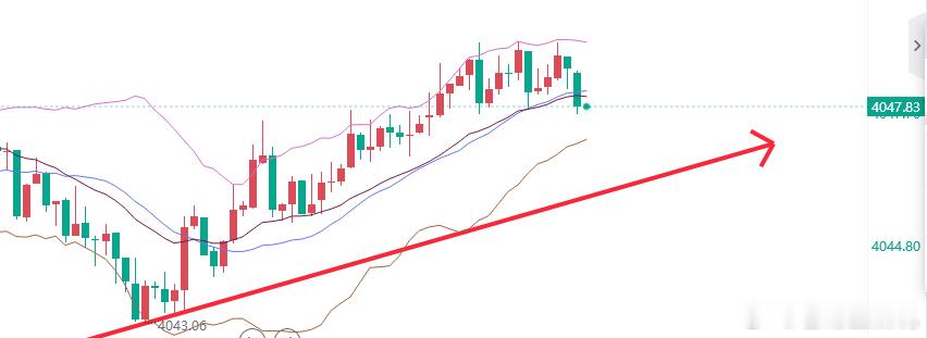 黄金参考现价：4047多，防守4041，目标看百点 ​​​