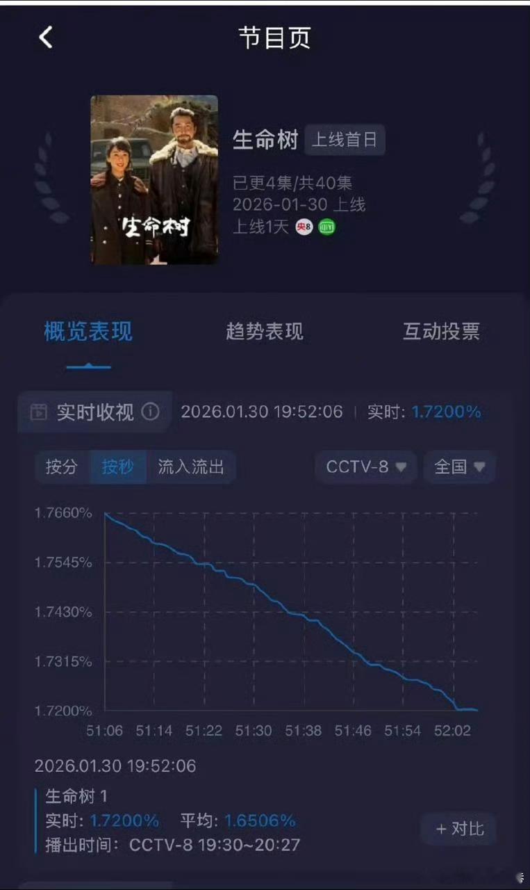 我靠！杨紫生命树酷云收视来了👍生命树反馈电视剧生命树