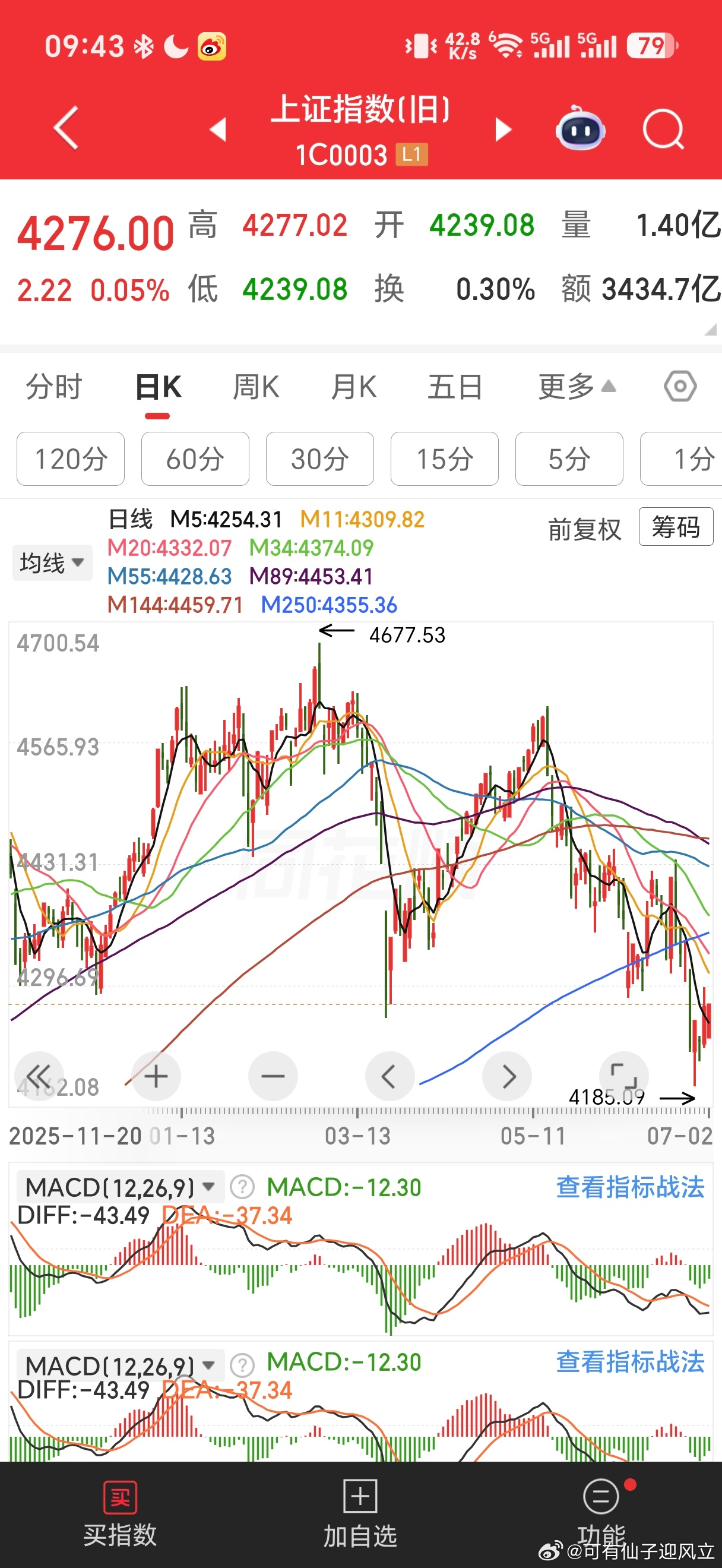 上证指数旧已经翻红，中证医疗，中证白酒，银行，港股等上涨。 
