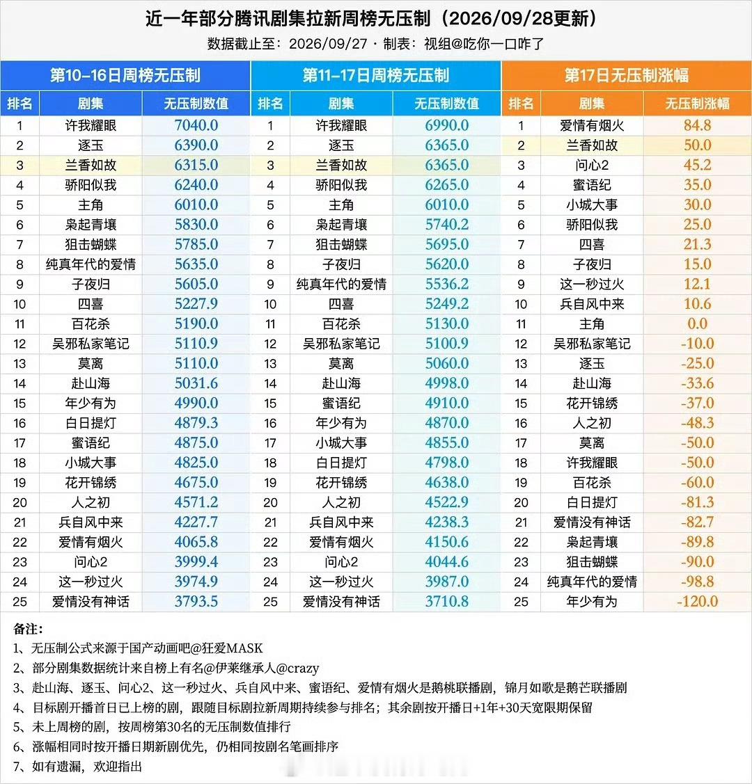 恭喜檀健次《爱情有烟火》第17天无压制拉新涨幅第一檀健次 ​​​