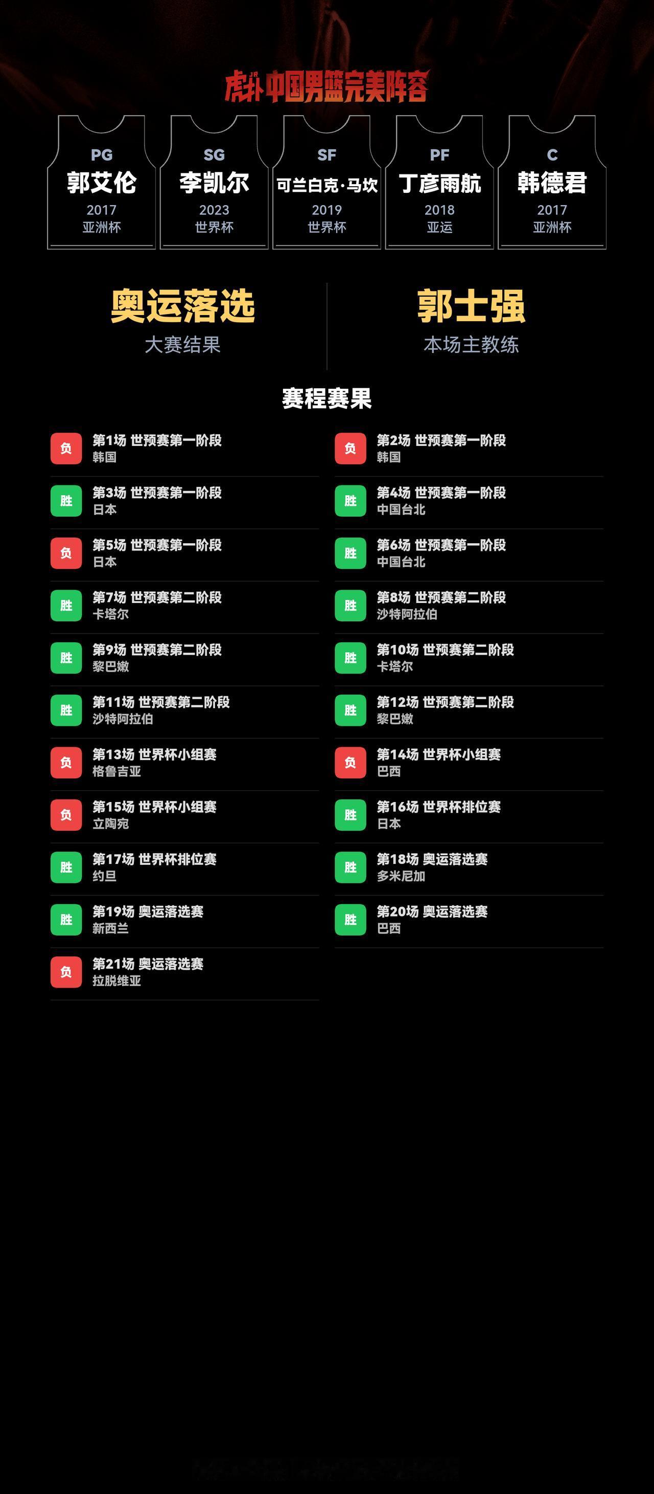 我组了一套中国男篮完美阵容，模拟结果：世界杯成绩：第21名
我的阵容：PG 郭艾